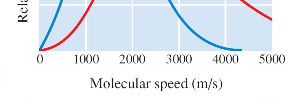 The graph shows 0 C and 500