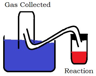 Collecting a Gas over Water Collecting a gas over water requires a sealed container with a tube into a tank of water.