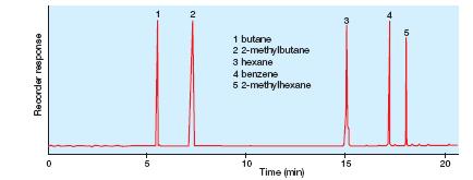 Chromatogram A graph with peaks which correspond to components of