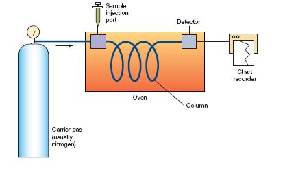 GC Sample and the solvent it is dissolved in must be volatile as they are heated in an