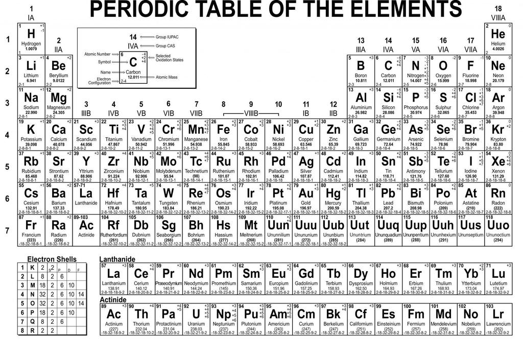 18 Hydrogen Alkali Metals Alkaline Earth Transition Metals Lanthanide Series Actinide Series Metalloids Noble Gases Nonmetals Other Metals Directions: Color each