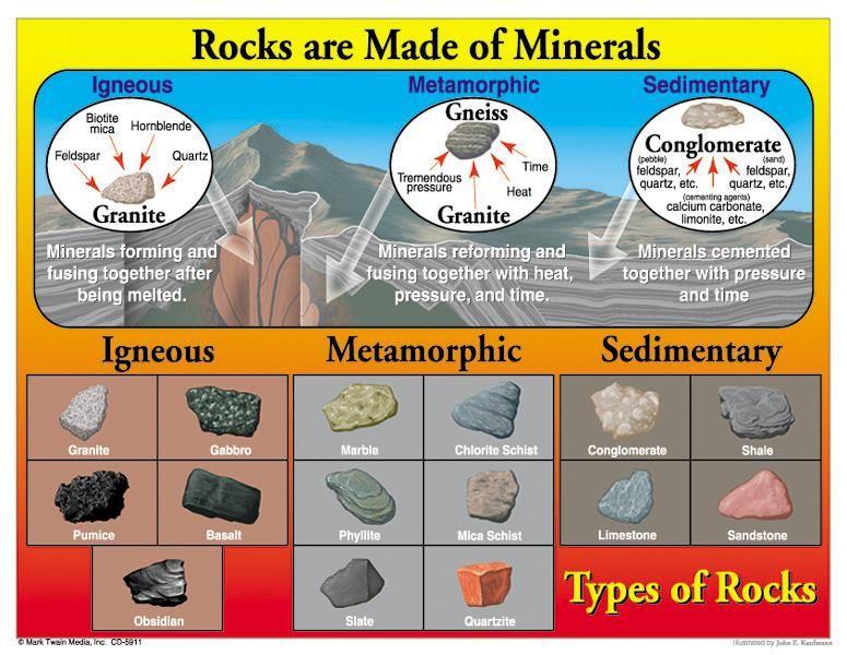 Igneous: melted rock that cools Metamorphic: form when existing rocks are heated or put