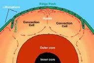 Plate Tectonics Theory The position of the continents today is a result