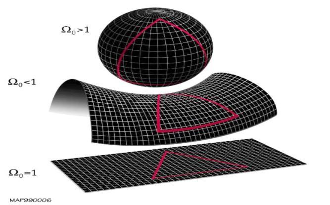 (5) The geometry of the universe: space is flat What do we mean by flat? What are the alternatives?
