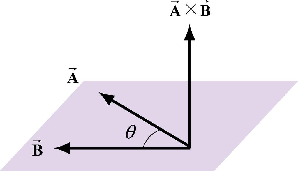 Definition: Cross Product Let A and B be two vectors. Since any two non-parallel vectors form a plane, we define the angle to be the angle between the vectors A and B as shown in Figure 3.19.
