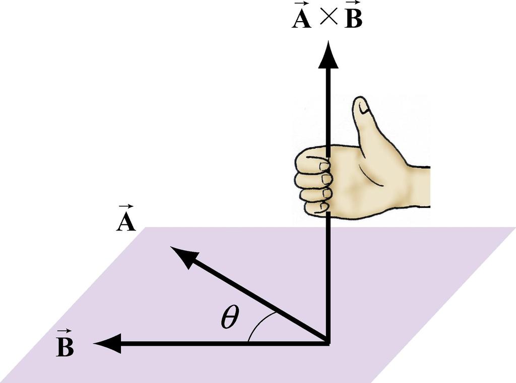 Figure 3.20 Right-Hand Rule. You should remember that the direction of the cross product A B is perpendicular to the plane formed by A and B.