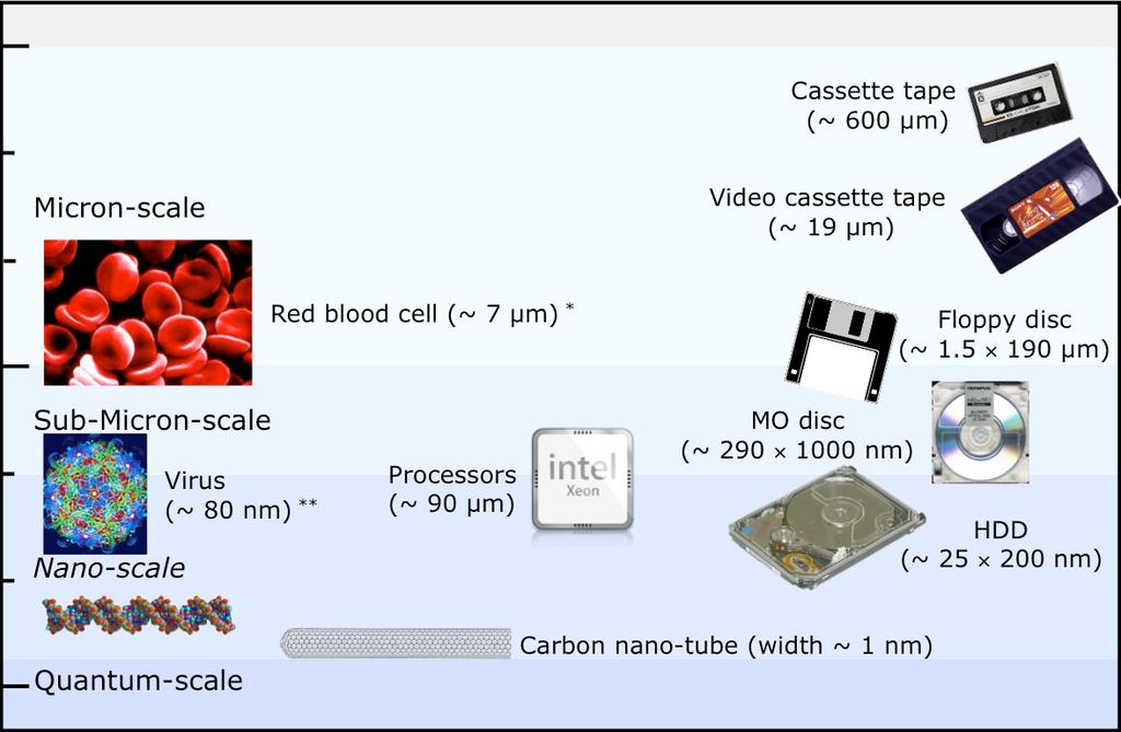 5 190 m) HDD (~ 25 200 nm) 10-9 DNA (width ~ 2 nm) *** Carbon nano-tube (width ~ 1 nm) Quantum-scale Hydrogen atom