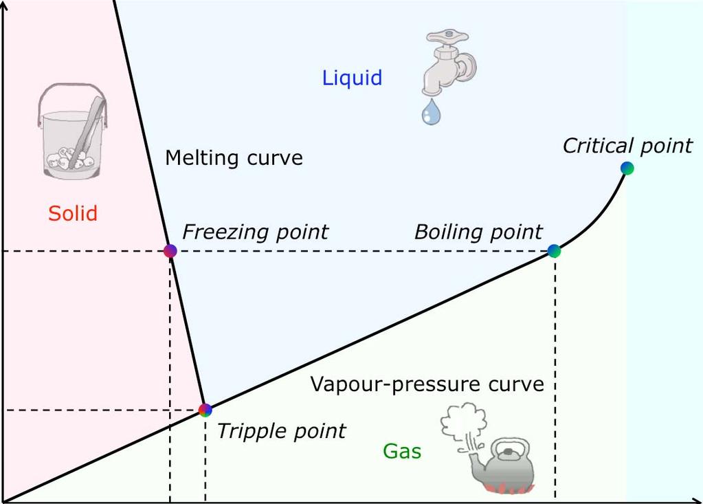 Phase Diagram of Water Pressure p [hpa] Melting curve Liquid Critical point 1013 Solid Freezing point Boiling point 6.