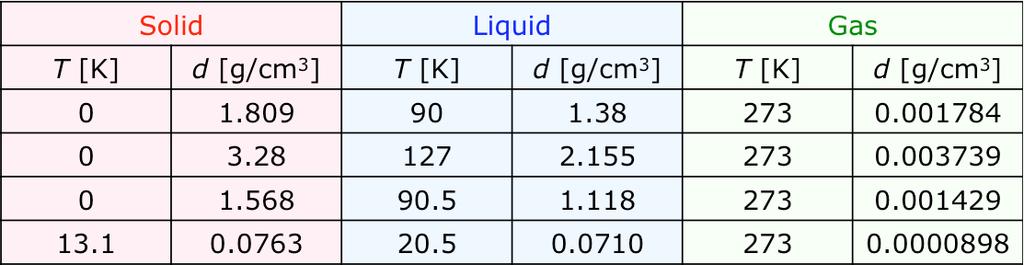 Densities of Three States Densities of both solids, liquids and gases : Solid Liquid Gas Atoms T [K] d [g/cm 3 ] T [K] d [g/cm 3 ] T [K] d [g/cm 3 ] Ar 0 1.809 90 1.38 273 0.001784 Kr 0 3.28 127 2.