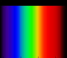 The Visible Spectrum Continuous spectrum: components of white light split into