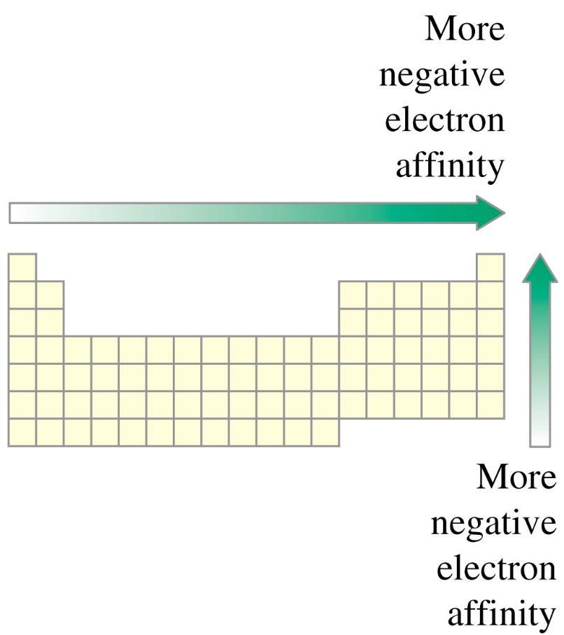 Electron Affinity Note that the