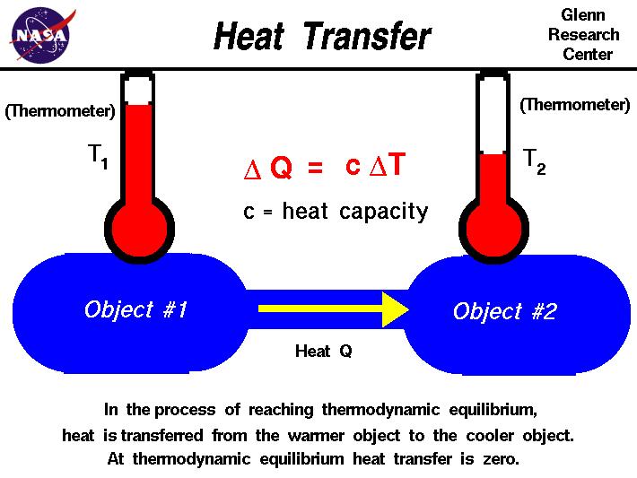 THERMOCHEMISTRY VIDEO 1 Heat flows from the warmer object To the cooler object.