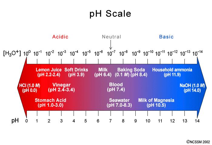 ph VIDEO 1 ph < 7 is acidic ph