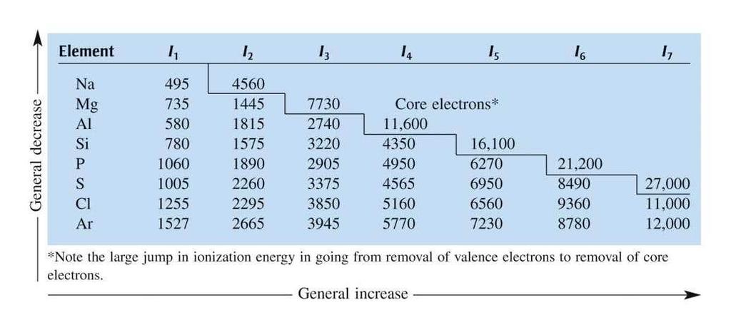 Second Ionization Energy is energy required to remove the second highest energy electron of a gaseous atom.