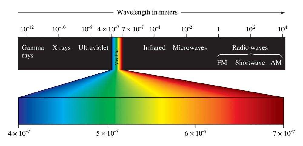 Classification of Electromagnetic Radiation Quantized Energy and Photons Some phenomena can t be explained using a wave model of light: Blackbody radiation is the emission of light from hot objects.