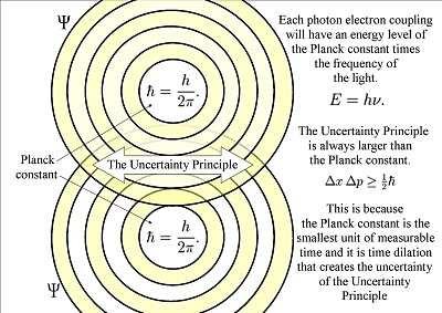 The Uncertainty Principle Heisenberg s Uncertainty Principle: we cannot determine the exact position, direction of motion, and speed of subatomic particles simultaneously.