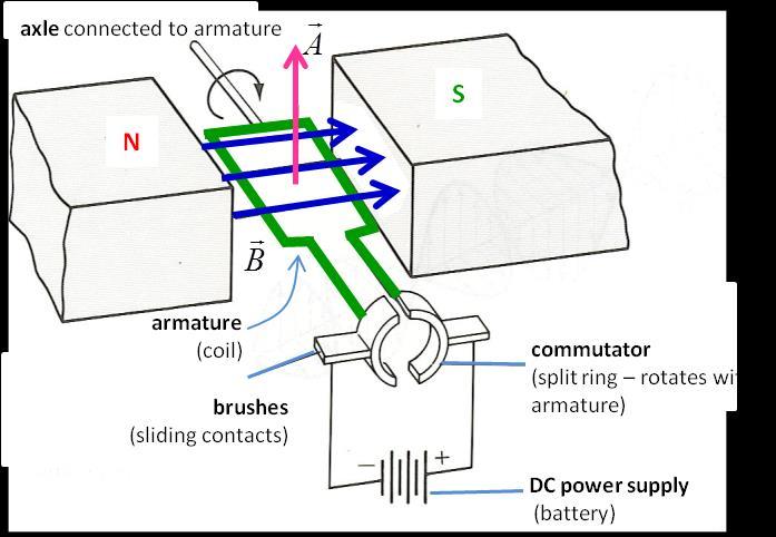 10 DC electric motor A coil carrying a current in a magnetic field will experience a force which produces