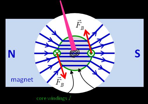 Current through a coil produces a rotation of a pointer which is