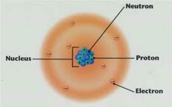 1 Charge q Q [coulomb C] ATOM Positive nucleus surrounded by a negative electron cloud Diameter atom ~ 10-10 m Diameter nucleus ~ 10-15 m Two types of charge: Positive (+) and negative (-) Like