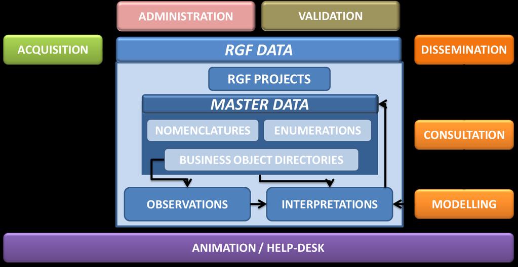 An Information System for the RGF (2014 - ) The RGF Information System must provide the best available geological