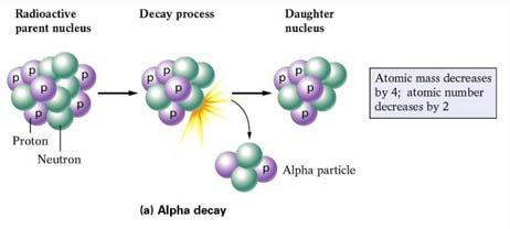 START 90 Th 232-6 alpha particles -6 (2 n
