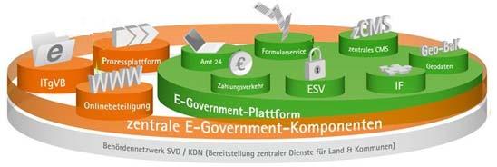 E-Government-Base Components E-Government-Platform E-Government-Basiskomponenten (BAK) Central providing of Software and Services (payment, participation, CMS,
