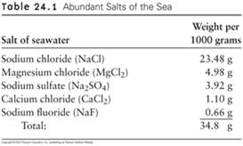 Ocean Water Ocean water is a complex solution of mineral salts, dissolved gases, and decomposed biological material. Salinity: the proportion of salts to pure water.