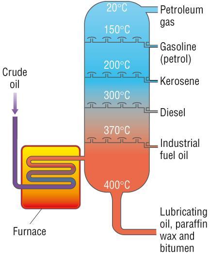 1B Fuels, alkanes and alkenes Hydrocarbons: Hydrocarbons contain only the elements hydrogen and carbon. Found as fossil deposits of crude oil and natural gas.
