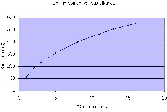 Boiling points of the alkanes: The graph shows - the larger the carbon chain, the higher the boiling point: Weak Van der Waal's forces of attraction exist between the alkanes.