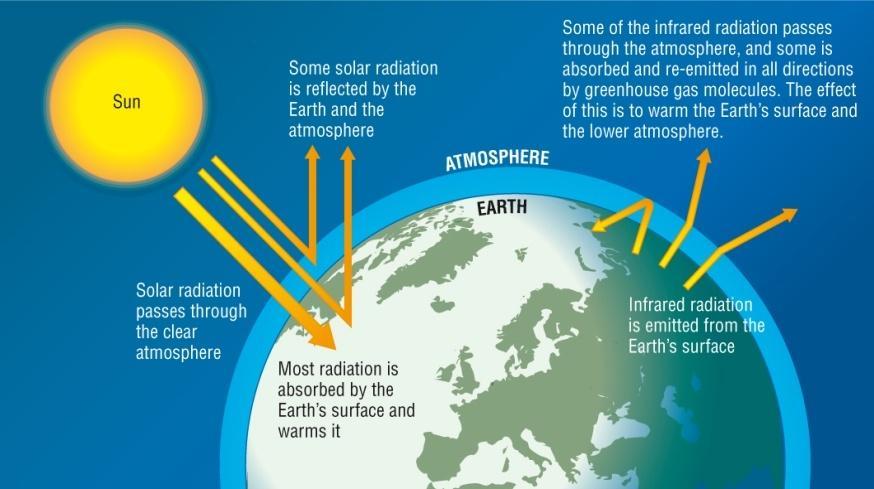 The greenhouse effect - global warming: Radiation from the sun reaches the planet. The radiation is absorbed by the Earth and re emitted as IR radiation.