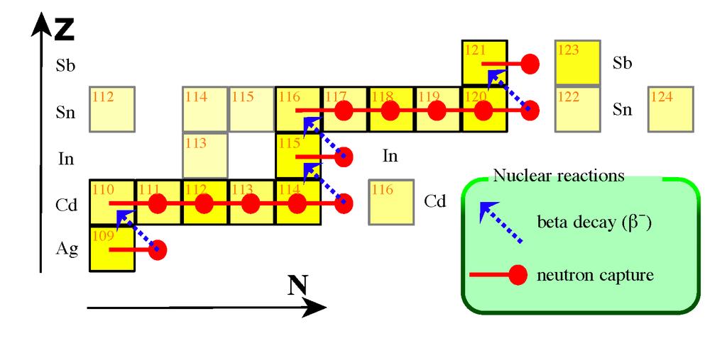 The s-process of neutron addition Each neutron capture takes you one step to the right in this diagram.
