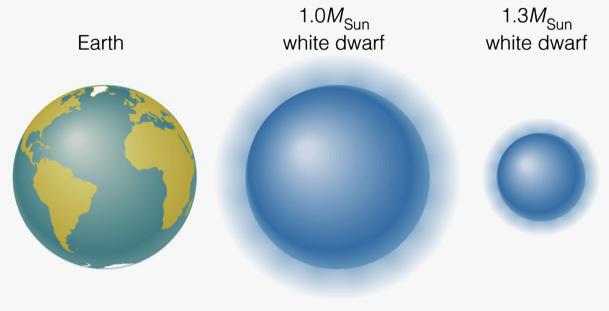 Size Of A White Dwarf