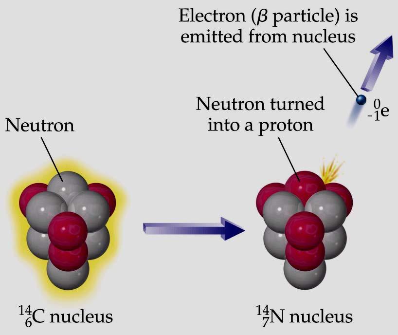 Convert parent into element whose nucleus contains one more proton by losing an electron 3)