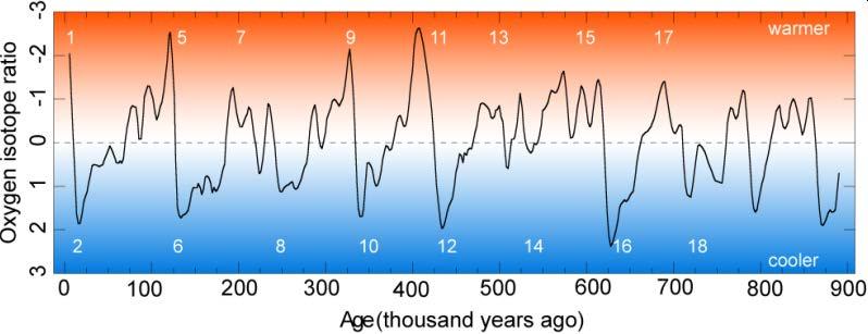 Eustatic Sea level Rise Stable isotopes provide information about world wide (eustatic) sea level change rise sea