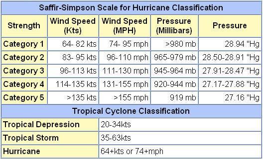 Classifying Hurricanes Saffir-Simpson hurricane scale classifies hurricanes according to wind speed, air pressure in the center, and potential for property damage.