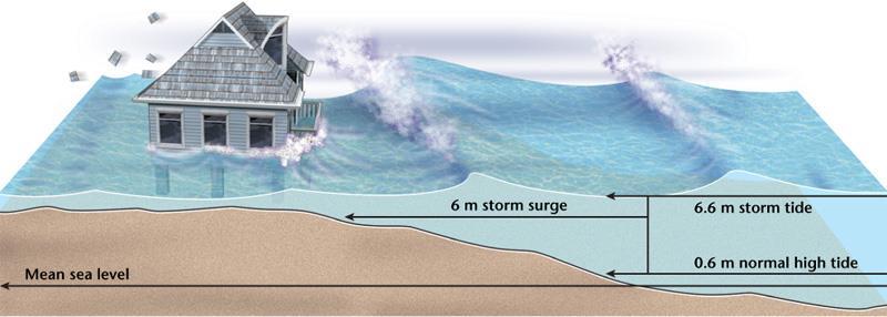 Storm Surges A storm surge occurs when hurricane-force winds drive a mound of ocean water, sometimes as high as 6 m above normal sea level, toward coastal areas where it washes over the land.