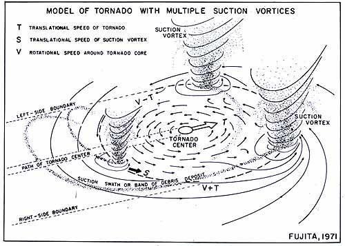Families of tornadoes The forms causing the largest damages are