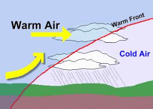 Warm Front Warmer humid air