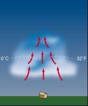 Thunderstorms Stages in the development of a thunderstorm Stage #1 Cumulus Stage The sun HEATS the