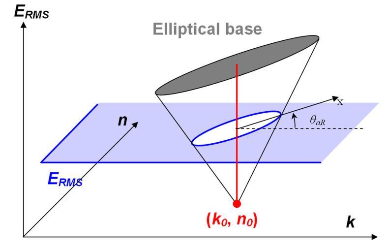 Fig.7: (a) Schematic of the cone with the elliptical base that describes the E RMS distribution in k-n diagram.