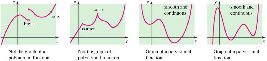 5 4 6 5 1 P Q R S T 10 U V W 1 Graph of polynomial: Polynomial functions must be smooth and continuous
