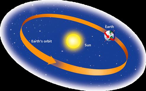 Earth, Moon, and Sun - Earth