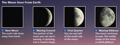 Earth, Moon, and Sun -