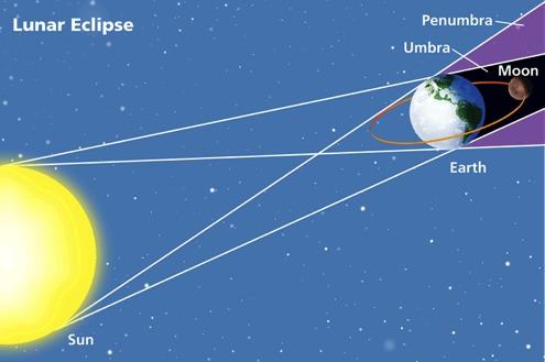 Earth, Moon, and Sun - Phases, Eclipses, and Tides Lunar Eclipse