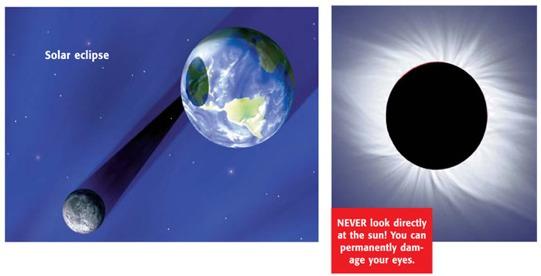 Luna: The Moon of Earth, continued Eclipses - When the shadow of one celestial body falls on another, an eclipse occurs.