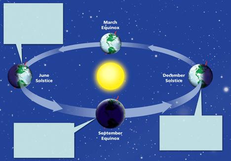 Earth, Moon, and Sun - Earth in Space Seasons on Earth Earth