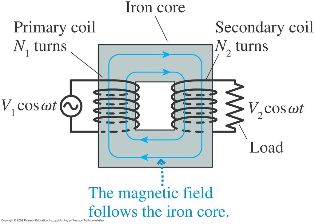 Transformers A primary coil with N 1 turns and a secondary coil with N 2 turns are each wrapped around an iron core.