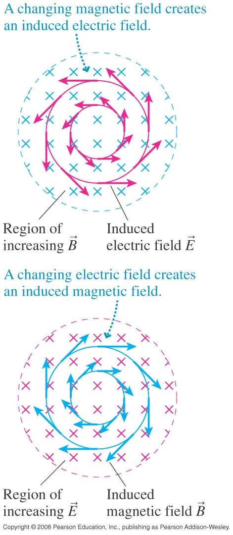 Maxwell s Theory of EM Waves Maxwell created a mathematical theory of electricity and magnetism which incorporated Faraday s ideas about fields.