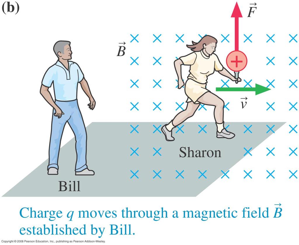 If the runner moves through an external magnetic field the observer sees a force on her charge ( F = q v B).