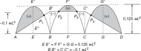 The figure above shows the BM diagram for the continuous beam with four points of contraflexure P 1, P